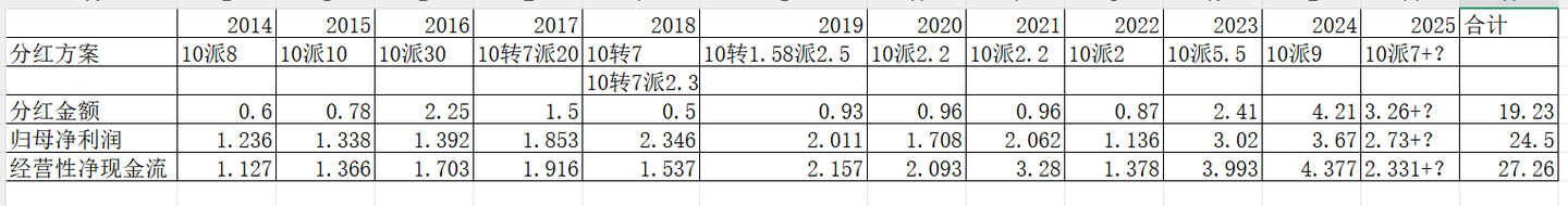 《地阶功法卷七》分红的可持续性与净利润的关系
