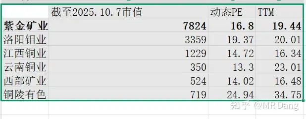 铜价暴涨，A股有哪些好的标的值得够买？